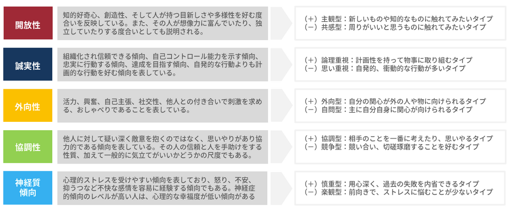 Big Fiveの5つのパラメーターについて